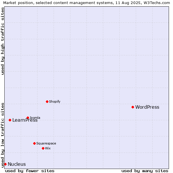 Market position of WordPress vs. LearnPress vs. Nucleus