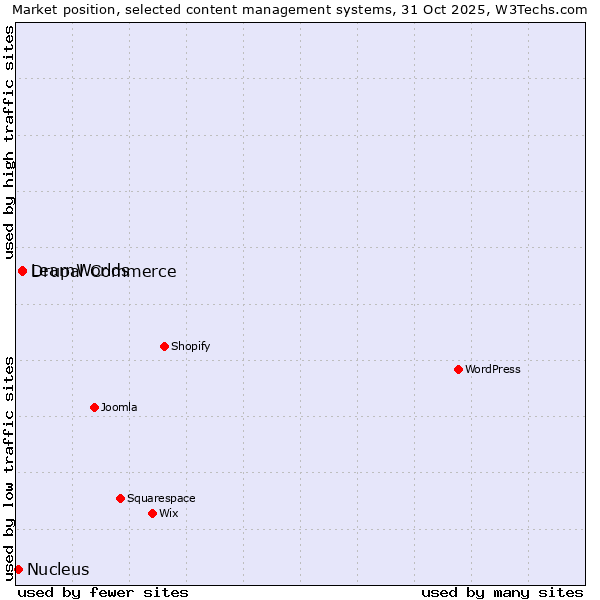 Market position of Drupal Commerce vs. LearnWorlds vs. Nucleus