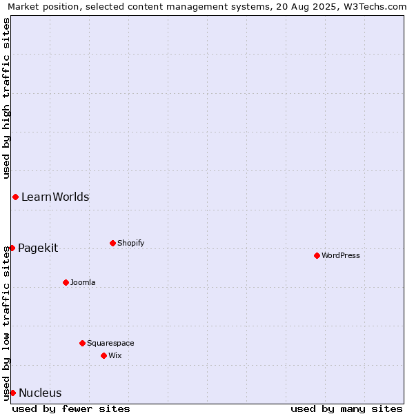 Market position of LearnWorlds vs. Nucleus vs. Pagekit