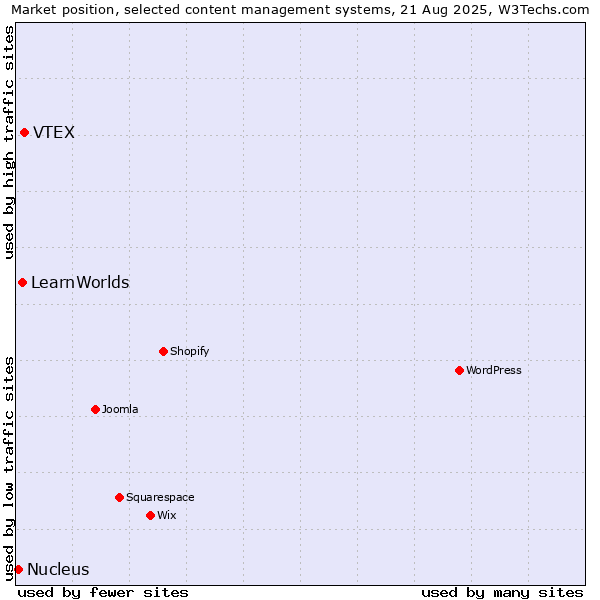 Market position of VTEX vs. LearnWorlds vs. Nucleus