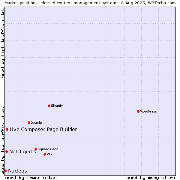 Market position of Live Composer Page Builder vs. NetObjects vs. Nucleus