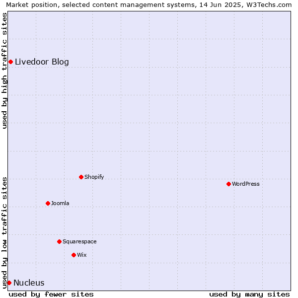 Market position of Livedoor Blog vs. Nucleus