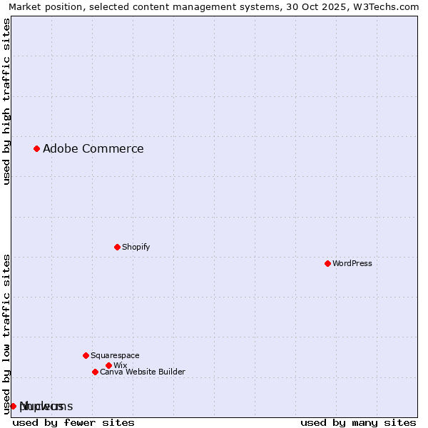 Market position of Adobe Commerce vs. Nucleus vs. phpwcms