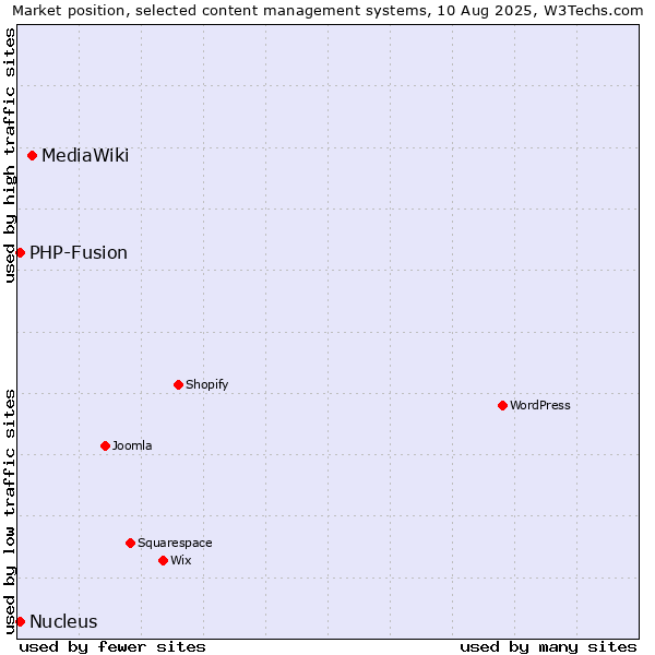 Market position of MediaWiki vs. PHP-Fusion vs. Nucleus