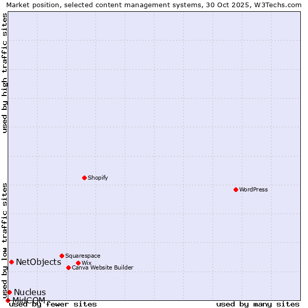 Market position of NetObjects vs. Nucleus vs. MidCOM