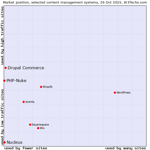 Market position of Drupal Commerce vs. Nucleus vs. PHP-Nuke