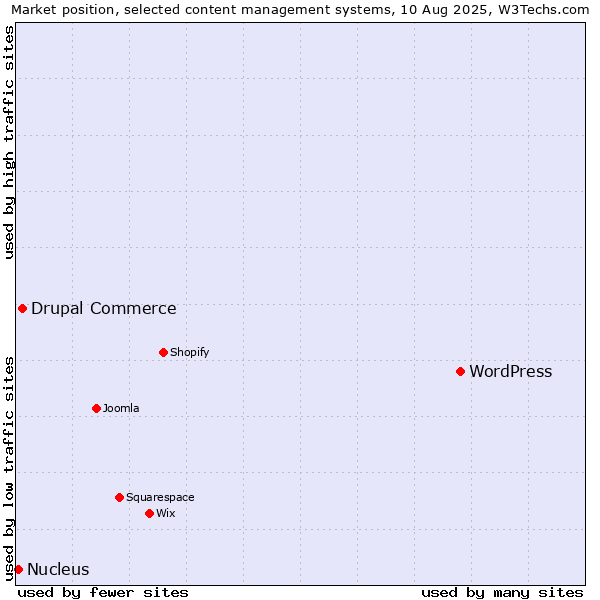 Market position of WordPress vs. Drupal Commerce vs. Nucleus