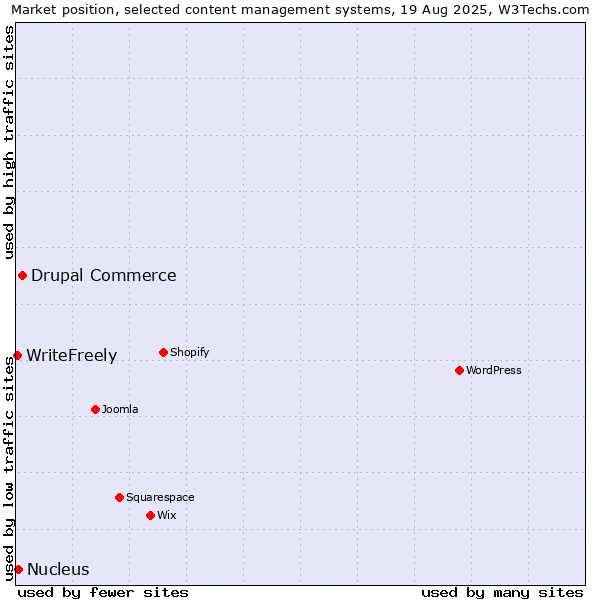 Market position of Drupal Commerce vs. Nucleus vs. WriteFreely