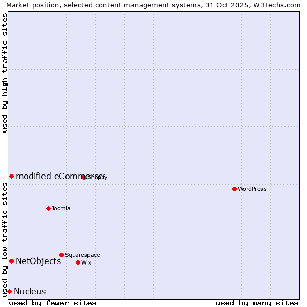 Market position of modified eCommerce vs. NetObjects vs. Nucleus