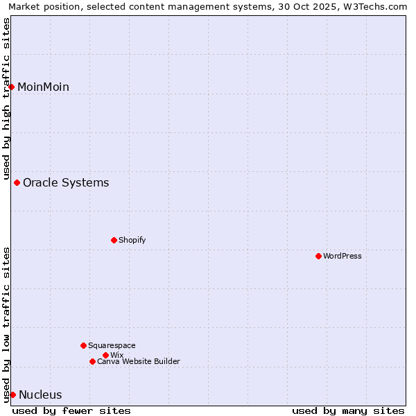 Market position of Oracle Systems vs. Nucleus vs. MoinMoin