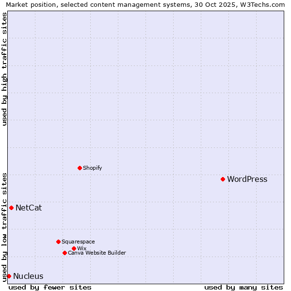Market position of WordPress vs. NetCat vs. Nucleus
