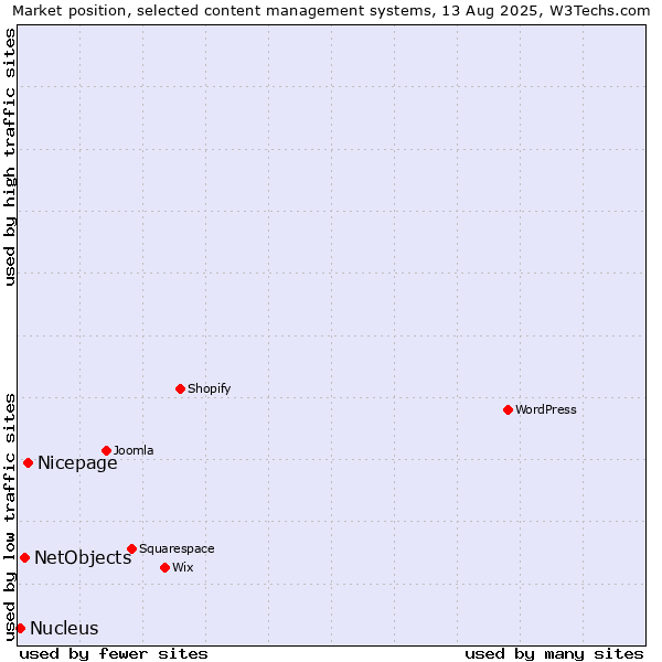 Market position of Nicepage vs. NetObjects vs. Nucleus