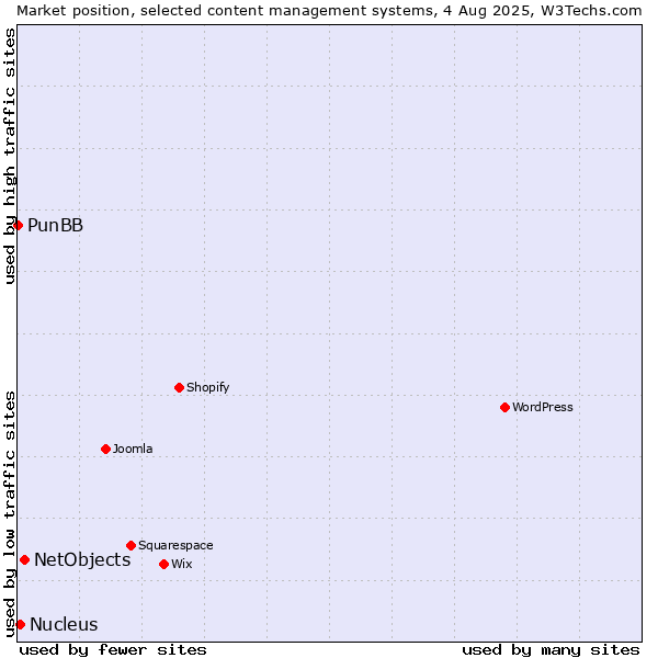 Market position of NetObjects vs. Nucleus vs. PunBB