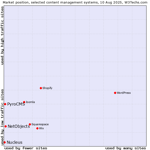 Market position of NetObjects vs. PyroCMS vs. Nucleus