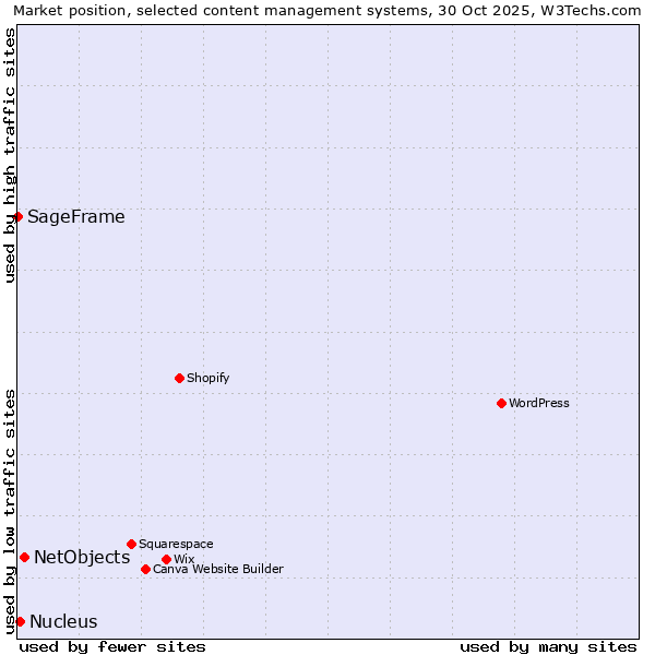 Market position of NetObjects vs. Nucleus vs. SageFrame