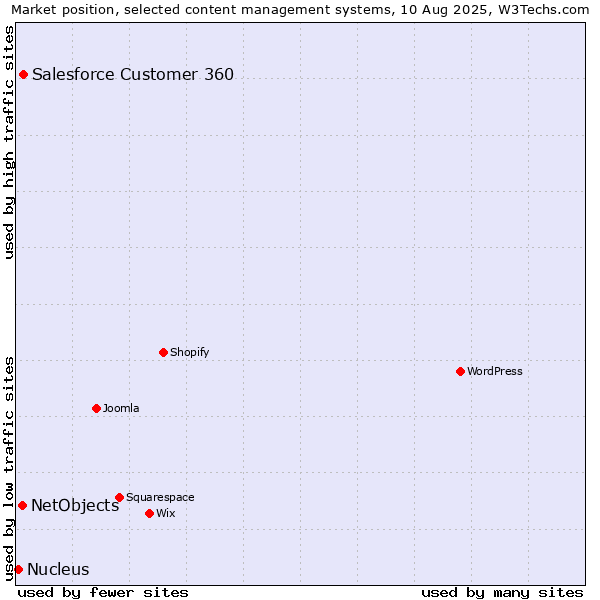Market position of Salesforce Customer 360 vs. NetObjects vs. Nucleus