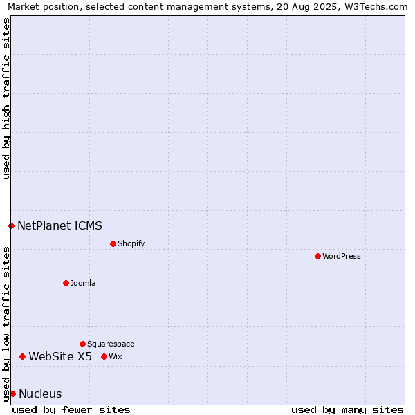Market position of WebSite X5 vs. Nucleus vs. NetPlanet iCMS