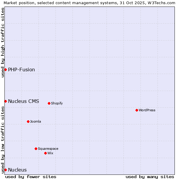 Market position of PHP-Fusion vs. Nucleus vs. Nucleus CMS