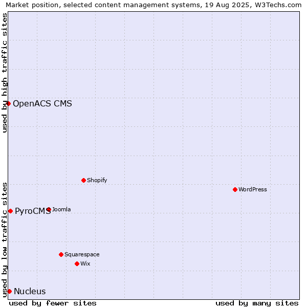 Market position of PyroCMS vs. Nucleus vs. OpenACS CMS