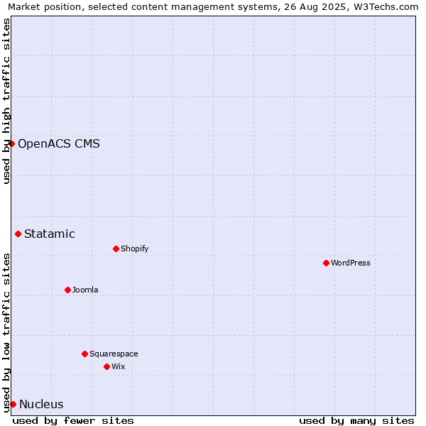 Market position of Statamic vs. Nucleus vs. OpenACS CMS