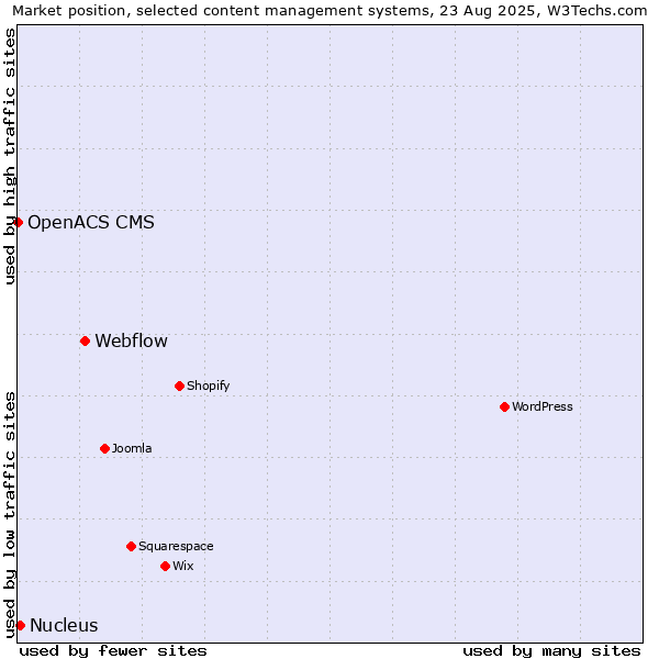 Market position of Webflow vs. Nucleus vs. OpenACS CMS