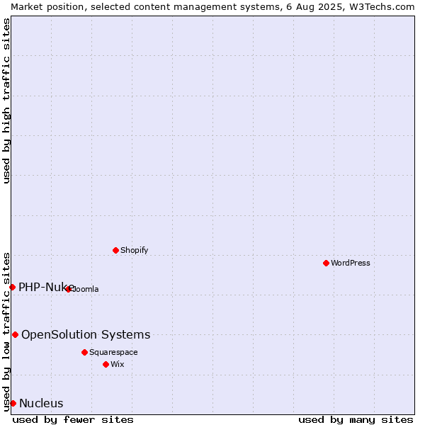 Market position of OpenSolution Systems vs. Nucleus vs. PHP-Nuke