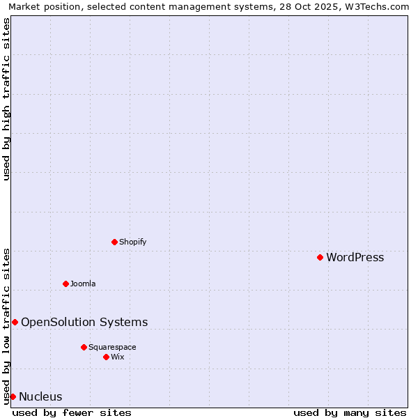 Market position of WordPress vs. OpenSolution Systems vs. Nucleus