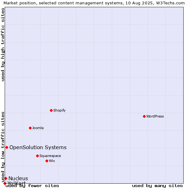 Market position of OpenSolution Systems vs. Nucleus vs. Yo!Kart