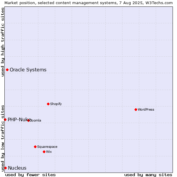 Market position of Oracle Systems vs. Nucleus vs. PHP-Nuke