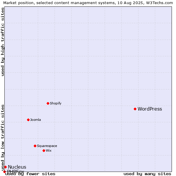 Market position of WordPress vs. Nucleus vs. PHPFox