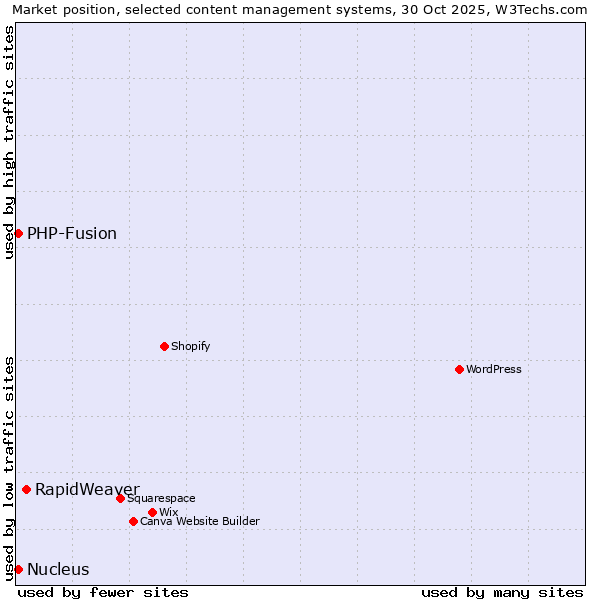 Market position of RapidWeaver vs. PHP-Fusion vs. Nucleus