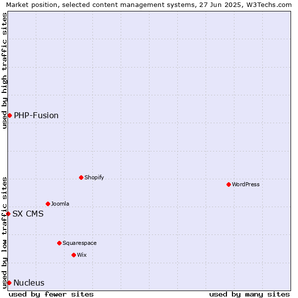 Market position of PHP-Fusion vs. Nucleus vs. SX CMS