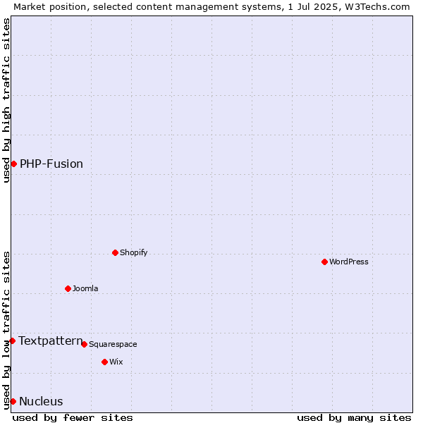 Market position of PHP-Fusion vs. Nucleus vs. Textpattern