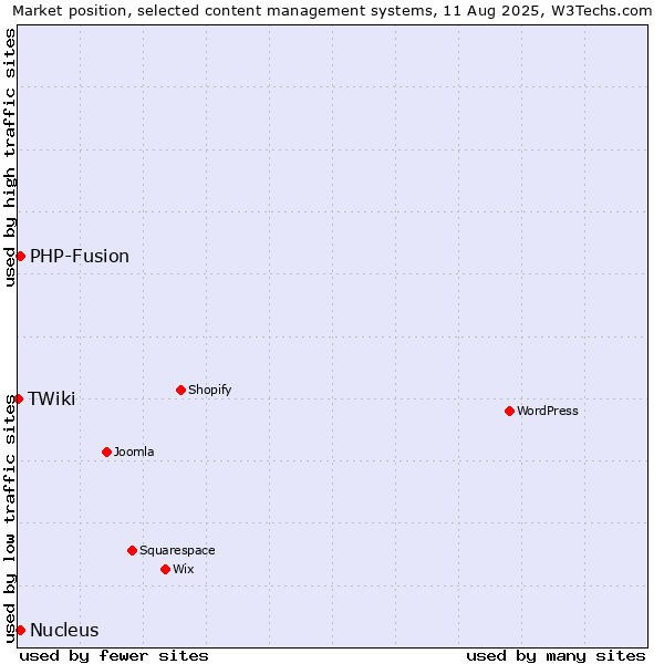 Market position of PHP-Fusion vs. Nucleus vs. TWiki