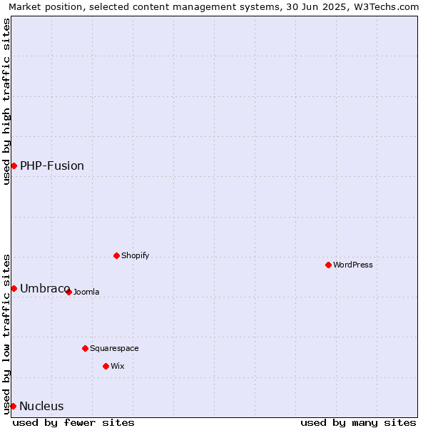 Market position of Umbraco vs. PHP-Fusion vs. Nucleus