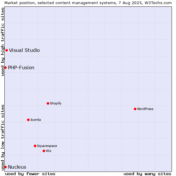 Market position of Visual Studio vs. PHP-Fusion vs. Nucleus