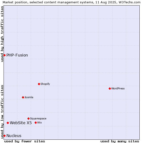 Market position of WebSite X5 vs. PHP-Fusion vs. Nucleus
