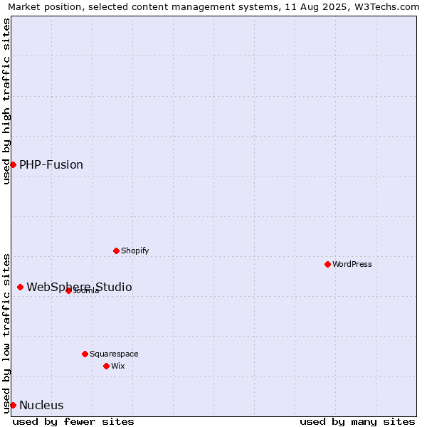 Market position of WebSphere Studio vs. PHP-Fusion vs. Nucleus