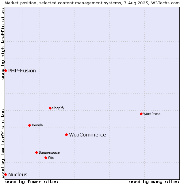 Market position of WooCommerce vs. PHP-Fusion vs. Nucleus
