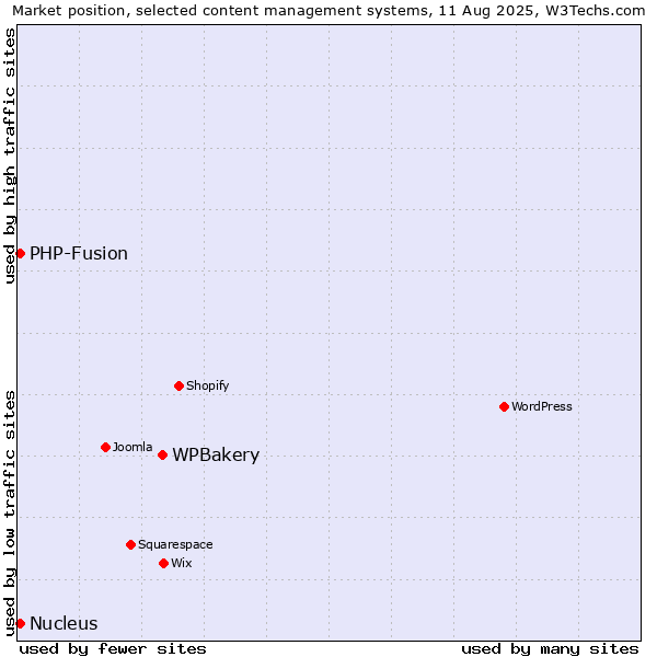 Market position of WPBakery vs. PHP-Fusion vs. Nucleus
