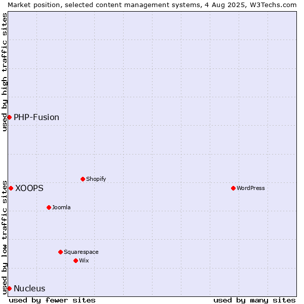Market position of XOOPS vs. PHP-Fusion vs. Nucleus