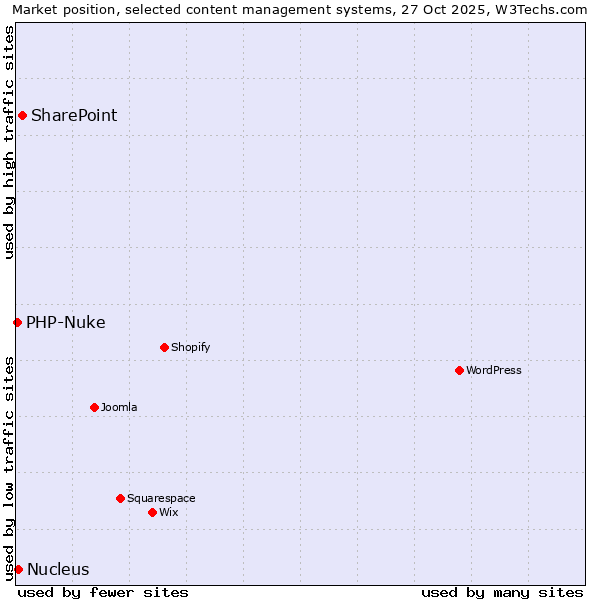 Market position of SharePoint vs. Nucleus vs. PHP-Nuke