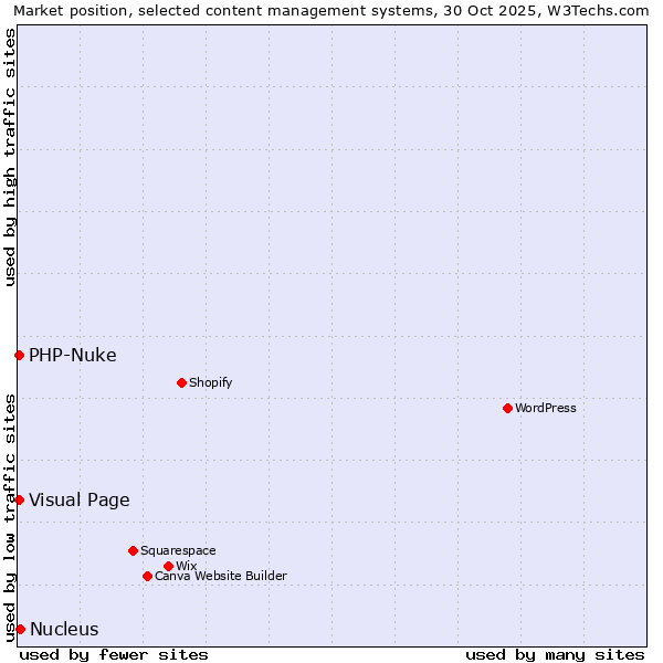 Market position of Nucleus vs. Visual Page vs. PHP-Nuke