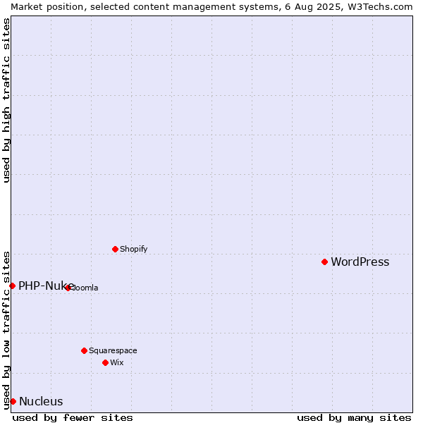 Market position of WordPress vs. Nucleus vs. PHP-Nuke
