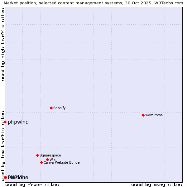 Market position of Nucleus vs. phpwind vs. PHPVibe