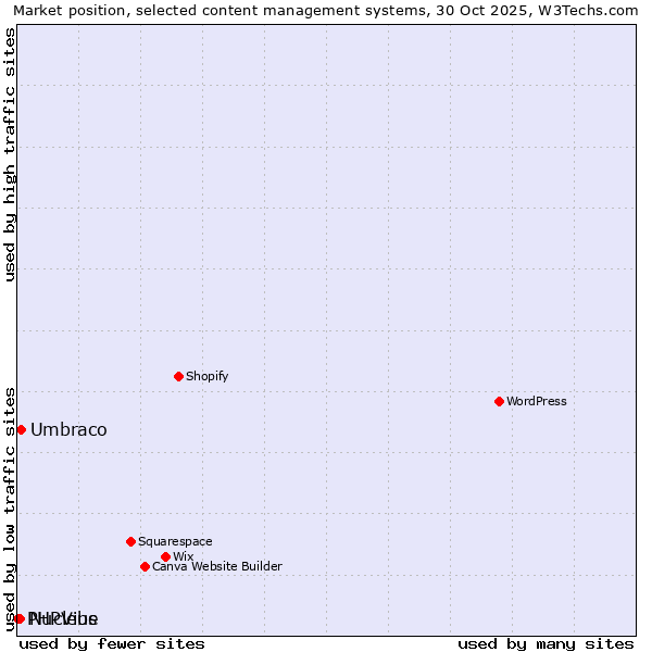 Market position of Umbraco vs. Nucleus vs. PHPVibe