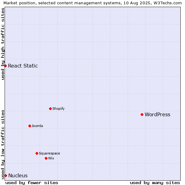 Market position of WordPress vs. Nucleus vs. React Static