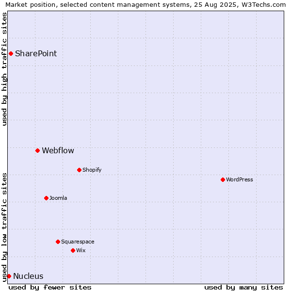 Market position of Webflow vs. SharePoint vs. Nucleus