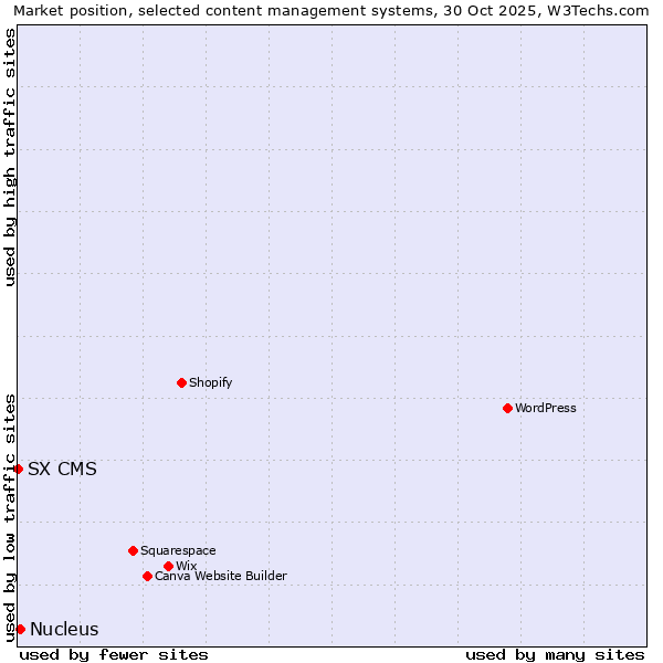 Market position of Nucleus vs. SX CMS