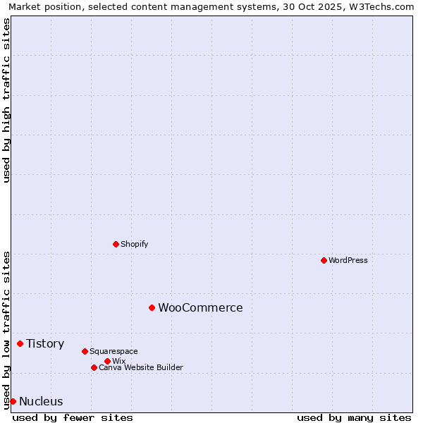 Market position of WooCommerce vs. Tistory vs. Nucleus